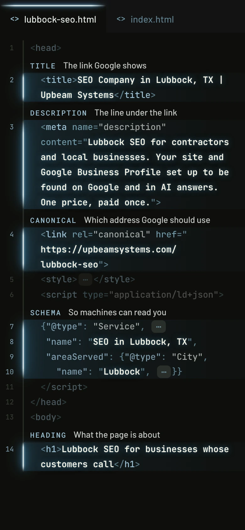 Illustration of the same code on a phone, its SEO elements lit and labelled