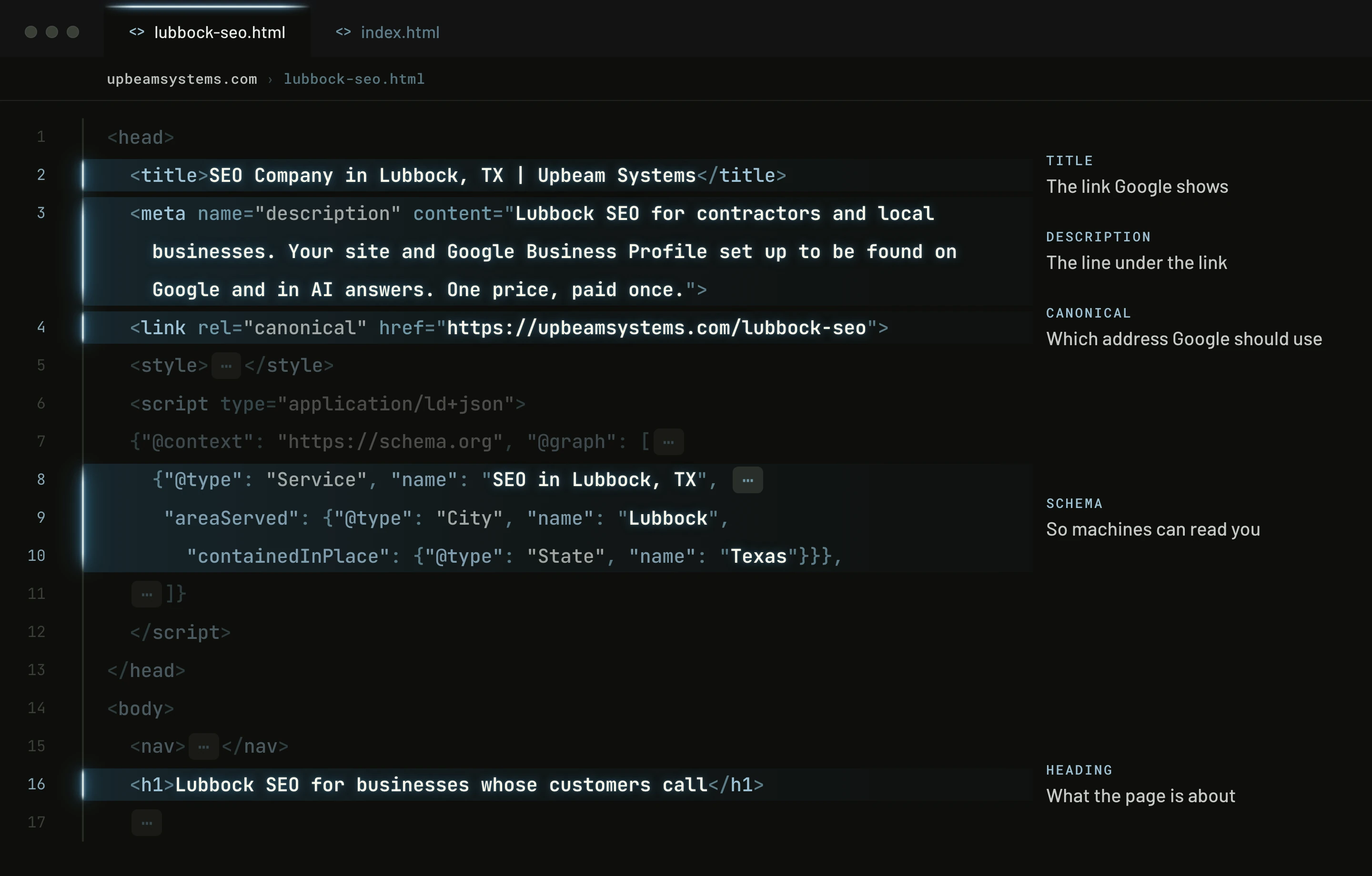 Illustration of this page's own code in an editor on the laptop, with its SEO elements lit and labelled: the title, the description, the canonical address, the schema and the heading